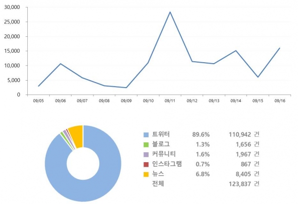 그림='남북정상회담' 버즈량(9월 5일~16일)