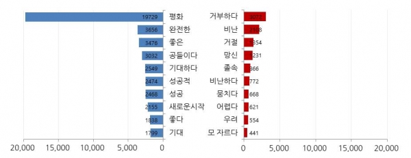 그림='남북정상회담' 감성어 순위