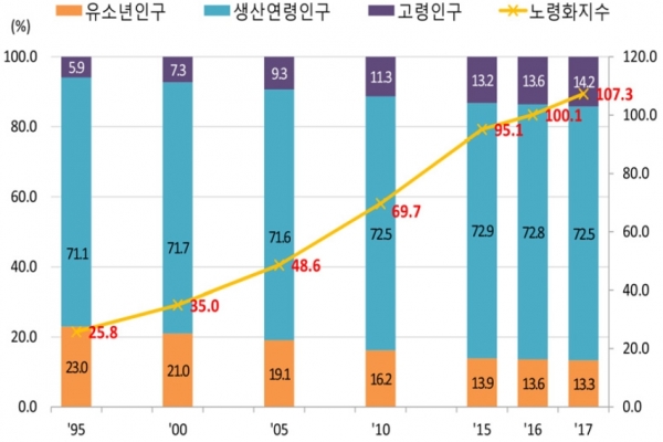 연도별 유소년인구, 생산연령인구 및 고령인구 추이(1995~2017) 그림=통계청
