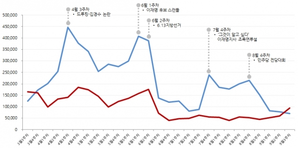 차트. 6개월간 한국당-민주당 버즈량 추이