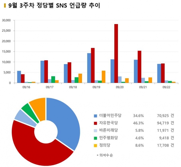 차트. 9월 3주차 정당별 버즈량 비교
