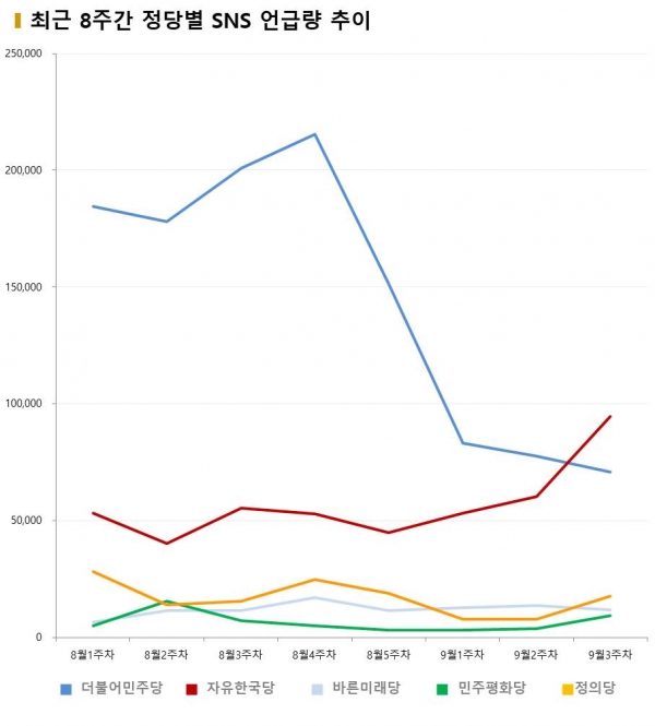 차트. 최근 8주간 정당별 버즈량 추이 비교
