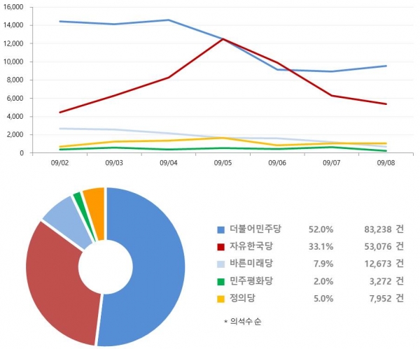 9월_1주차 정당별 SNS 언급량