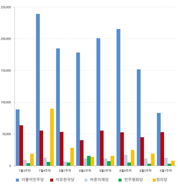 최근 8주간 정당별 언급량 추이