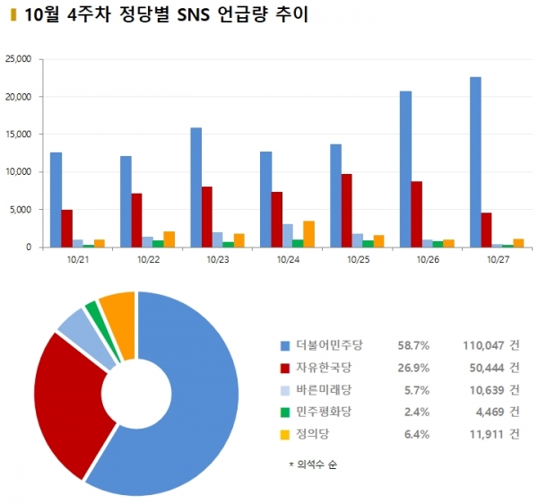차트=10월 4주차 정당별 SNS 언급량 추이