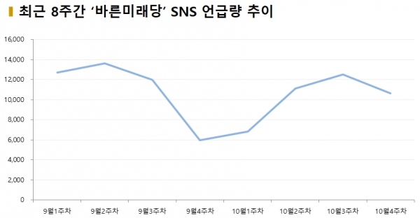 차트=최근 8주간 '바른미래당' SNS 언급량 추이