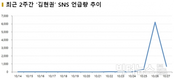차트=최근 2주간 ‘김현권’ SNS 언급량 추이