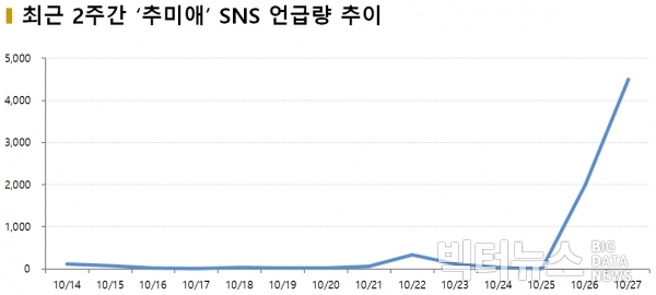 차트=최근 2주간 ‘추미애’ SNS 언급량 추이