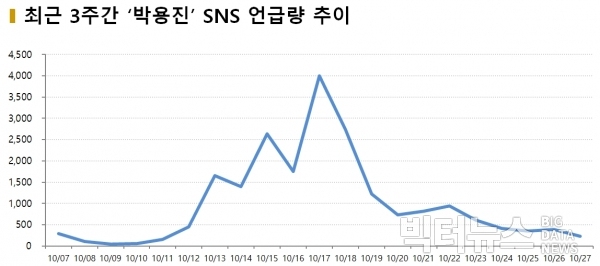 차트=최근 3주간 ‘박용진’ SNS 언급량 추이