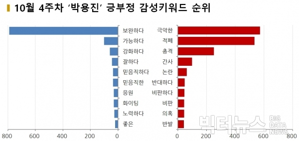 차트=10월 4주차 ‘박용진’ 긍부정 감성키워드