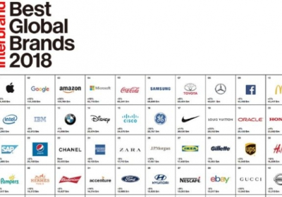 '삼성' 브랜드가치 지난해 이어 세계 6위 사수