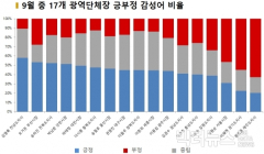 [시도지사 리포트] 선거법 위반 혐의 원희룡, ‘부정감성어’ 1위 ‘긍정감성어’ 꼴찌