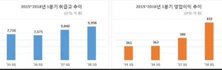 CJ오쇼핑, 6분기 연속 두 자릿수 성장... 1분기 영업이익 432억원
