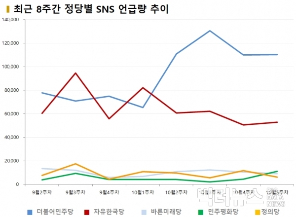 차트=최근 8주간 정당별 SNS 언급량 추이