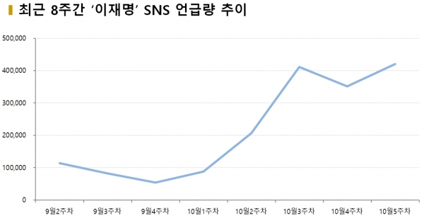 차트=최근 8주간 ‘이재명’ SNS 언급량 추이