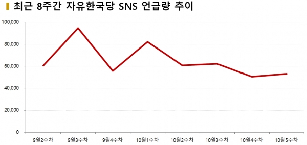 차트=최근 8주간 자유한국당 SNS 언급량 추이