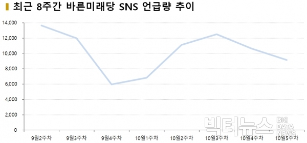 차트=최근 8주간 바른미래당 SNS 언급량 추이