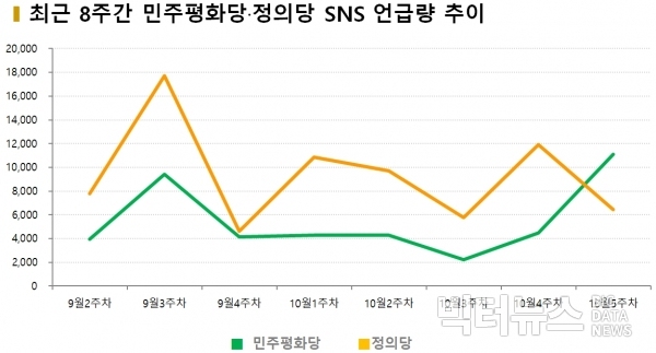 차트=최근 8주간 민주평화당·정의당 SNS 언급량 추이