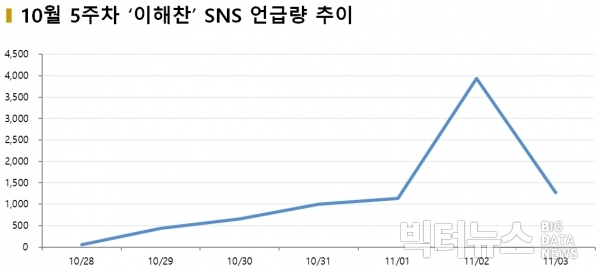 차트=10월 5주차 ‘이해찬’ SNS 언급량 추이