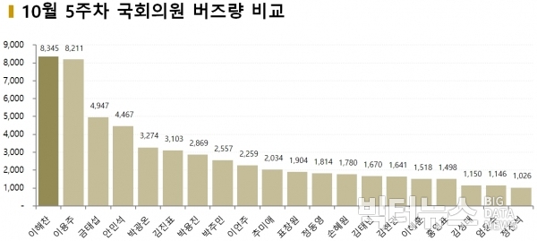 차트=10월 5주차 국회의원 버즈량 비교