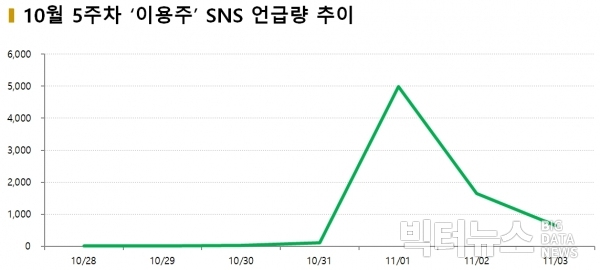 차트=10월 5주차 ‘이용주’ SNS 언급량 추이