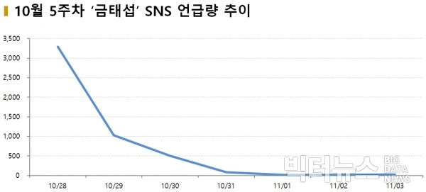 차트= 10월 5주차 ‘금태섭’ SNS 언급량 추이