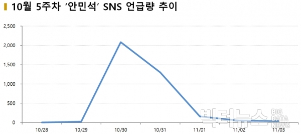 차트=10월 5주차 ‘안민석’ SNS 언급량 추이