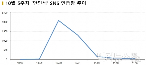 차트=10월 5주차 ‘안민석’ SNS 언급량 추이