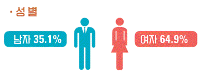 비경제활동인구의 성별 규모(그림=통계청)