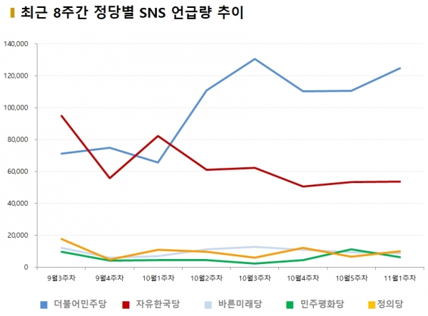 차트 = 최근 8주간 정당별 SNS 언급량 추이