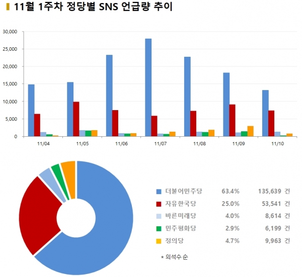 차트 = 11월 1주차 정당별 SNS 언급량 추이