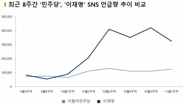 차트 = 최근 8주간 민주당-이재명 SNS 언급량 추이 비교