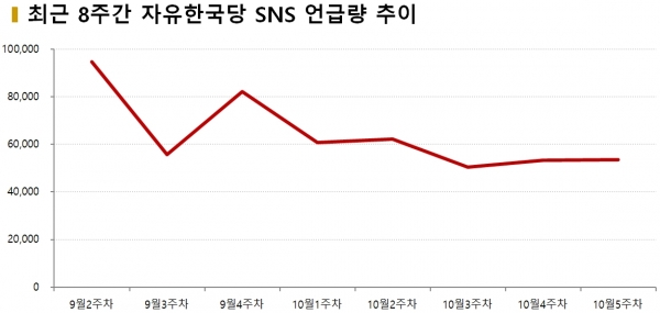 차트=최근 8주간 자유한국당 SNS 언급량 추이