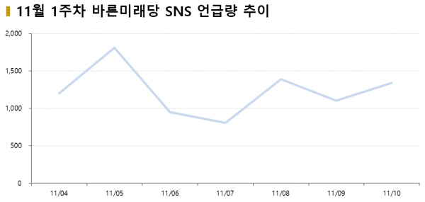 차트 = 11월 1주차 바른미래당 SNS 언급량 추이