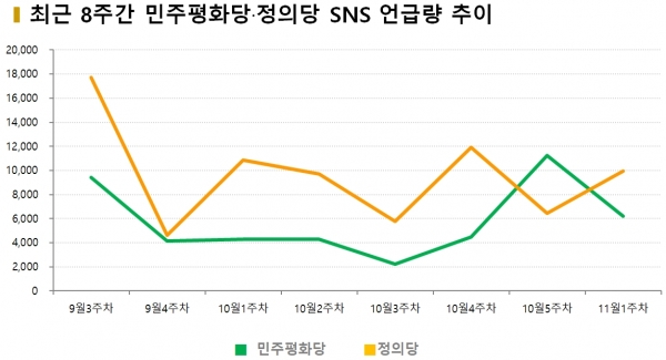 차트=최근 8주간 민주평화당·정의당 SNS 언급량 추이
