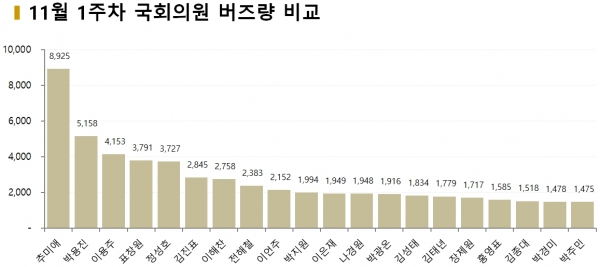 차트=11월 1주차 국회의원 버즈량 비교