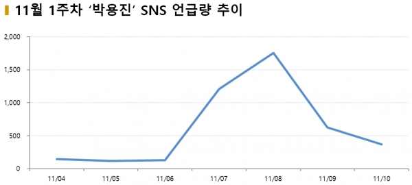 차트 = 11월 1주차 ‘박용진’ SNS 언급량 추이