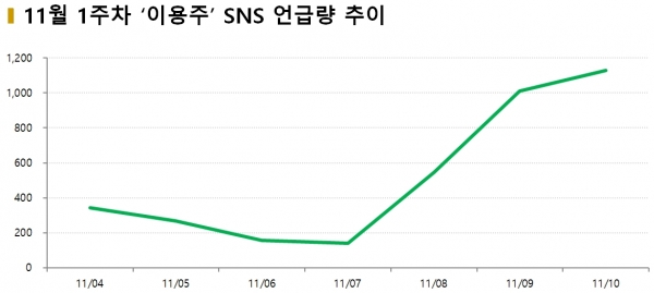 차트 = 11월 1주차 ‘이용주’ SNS 언급량 추이