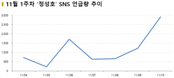 차트 = 11월 1주차 ‘정성호’ SNS 언급량 추이