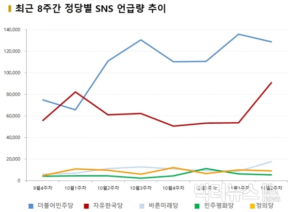 차트 = 최근 8주간 정당별 SNS 언급량 추이