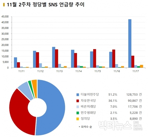 차트 = 11월 2주차 정당별 SNS 언급량 추이