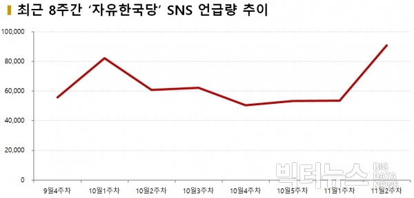 차트=최근 8주간 자유한국당