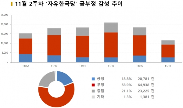 차트=11월 2주차 ‘자유한국당’ 긍부정 감성 추이