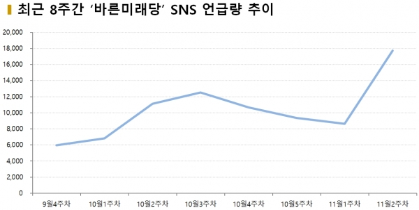 차트 = 최근 8주간 ‘바른미래당’ SNS 언급량 추이