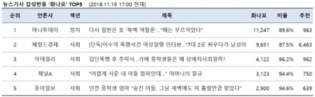 [감성체크] 인천 중학생 추락사... 누리꾼들 ‘화나요’ 96.2%