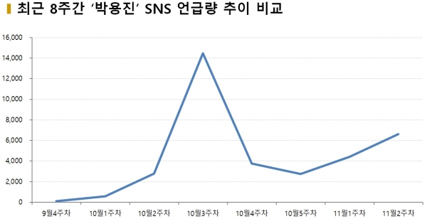 차트=최근 8주 ‘박용진’ SNS 언급량 추이