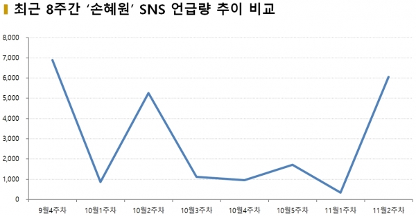 차트=최근 8주 ‘손혜원’ SNS 언급량 추이