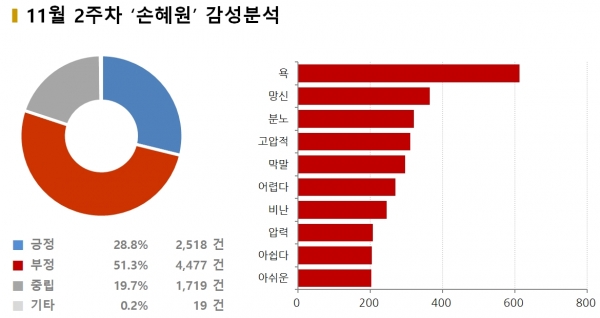 차트=11월 2주차 ‘손혜원’ 감성분석