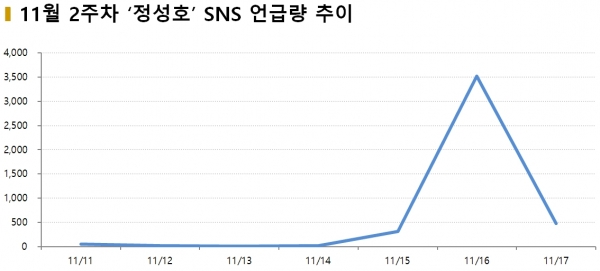 차트 = 11월 2주차 ‘정성호’ SNS 언급량 추이
