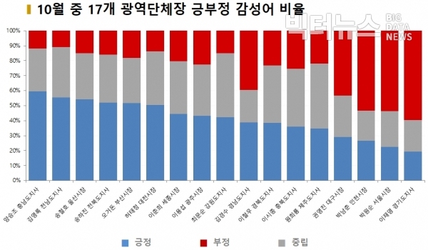 그림=10월 SNS에 나타난 17개 광역단체장 긍부정 감성어 비율